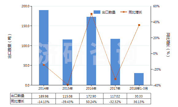 2014-2018年3月中國(guó)尼龍或其他聚酰胺短纖（已梳或經(jīng)其他紡前加工）(HS55061090)出口量及增速統(tǒng)計(jì)